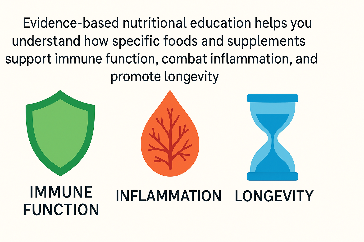 Illustration depicting the benefits of evidence-based nutritional education, with icons representing immune function (shield), inflammation (leaf), and longevity (hourglass), accompanied by text emphasizing the role of specific foods and supplements.