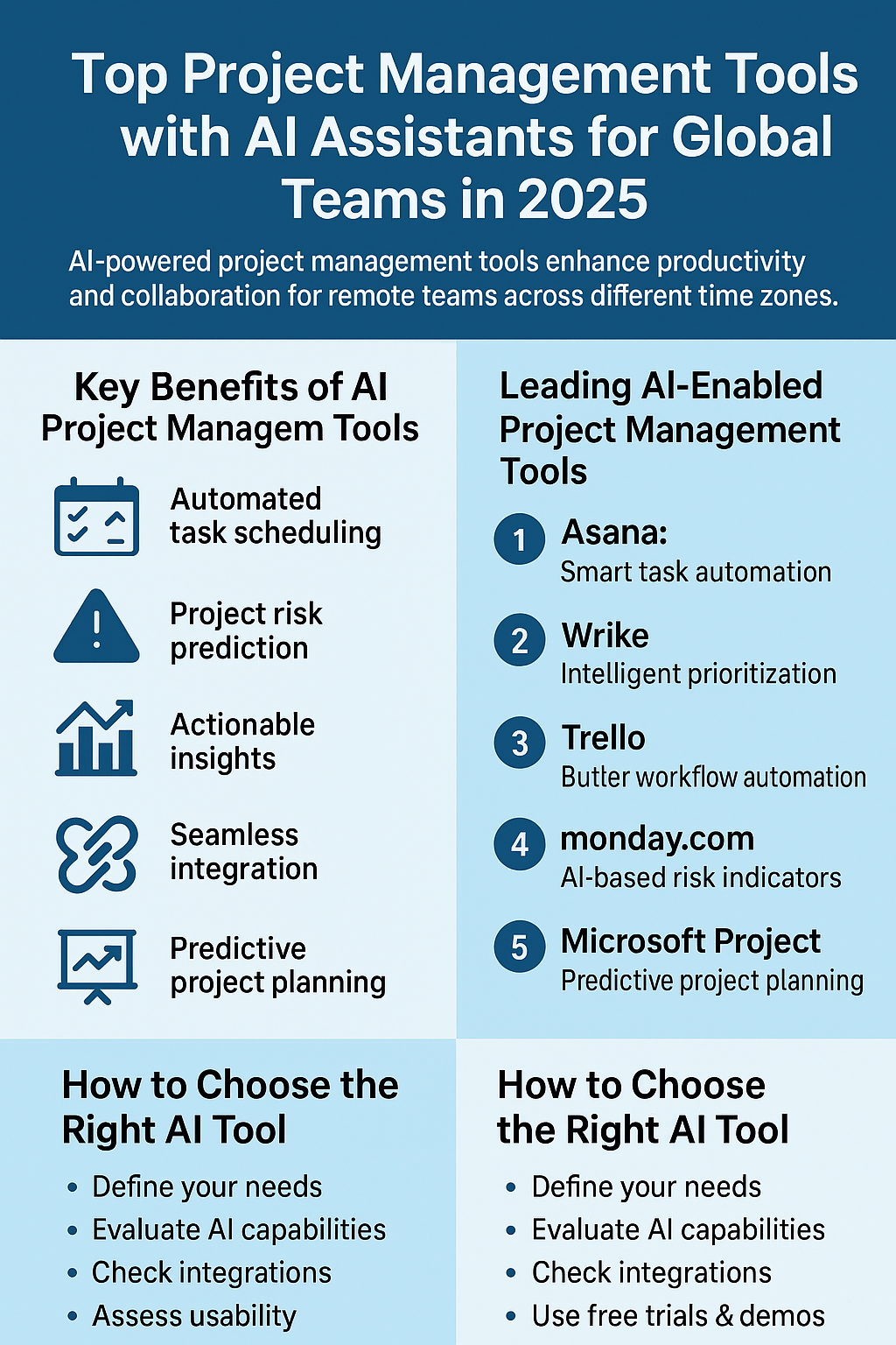 Infographic summarizing top AI-powered project management tools for global teams in 2025, highlighting key benefits and how to choose the right tool.