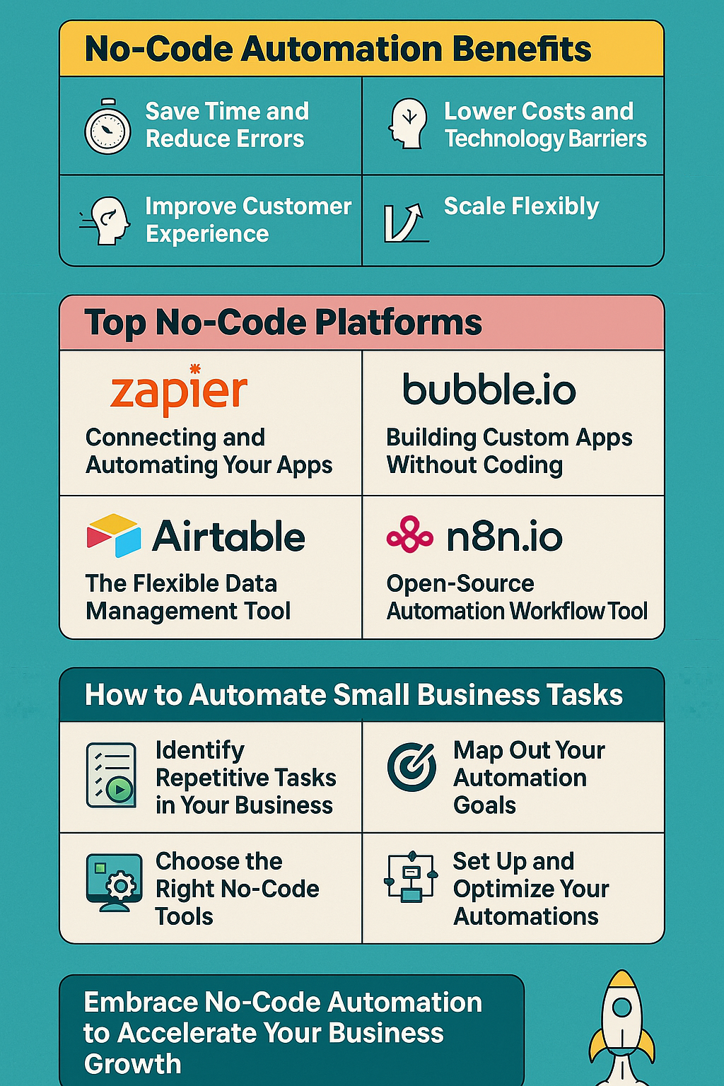 Infographic illustrating no-code automation benefits, top no-code platforms, and steps to automate small business tasks.